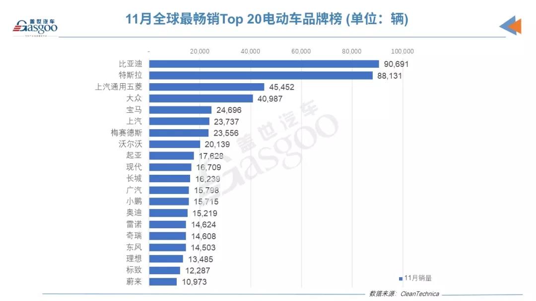 全球电动车排名