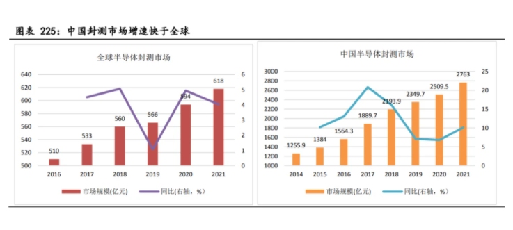 中国封测市场增速快于全球