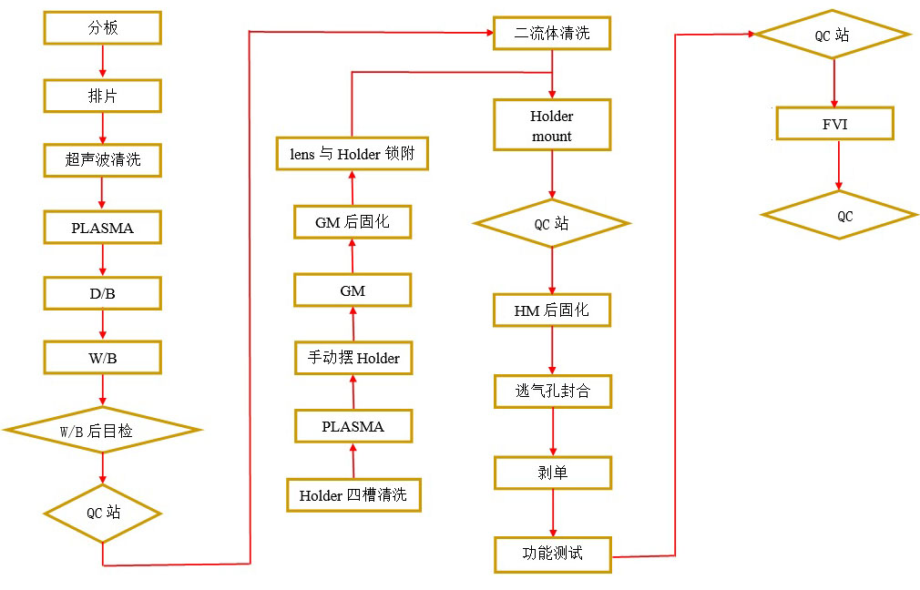 手机摄像模组工艺流程图-麻豆精品国产传媒麻豆果冻剧传媒在线播放机