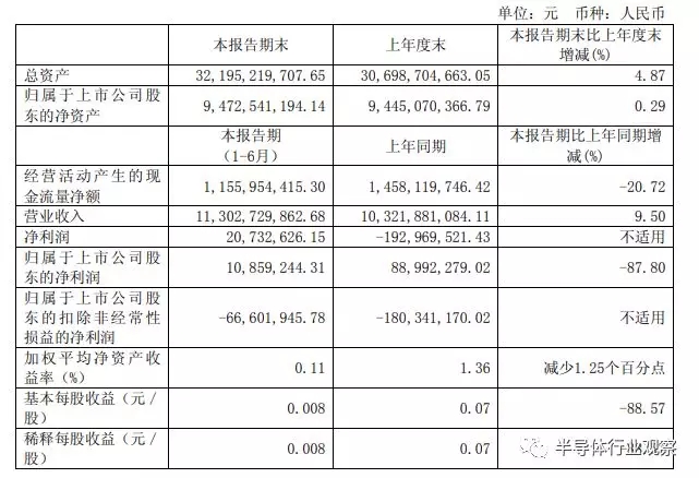 长电科技的半年财报