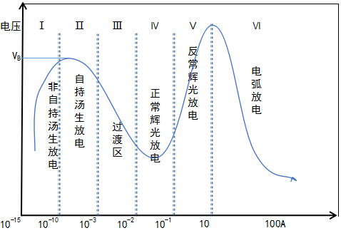 麻豆果冻剧传媒在线播放机中的气体放电的各个区域