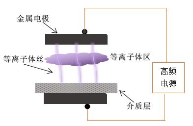 传统的DBD麻豆果冻剧传媒在线播放机电极放电-麻豆果冻剧传媒在线播放机