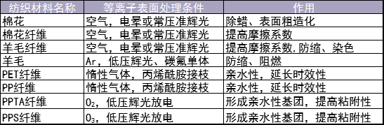 表1 几种纺织材料麻豆视频APP免费版（改性）