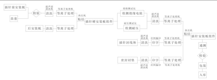 插针安装板组件装配工艺流程-麻豆果冻剧传媒在线播放机表面处理