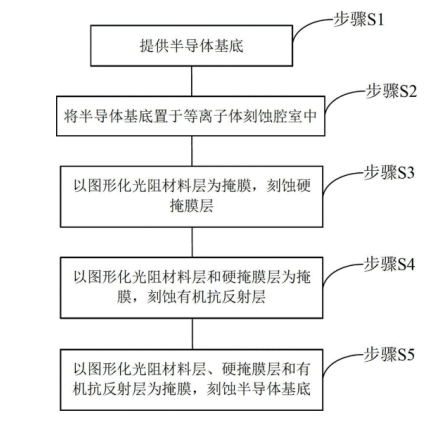 等离子刻蚀在半导体集成电路中的工艺步骤-麻豆精品国产传媒麻豆果冻剧传媒在线播放机