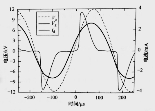 氮气DBD麻豆果冻剧传媒在线播放机均匀放电的气隙电压和运流电流波形图-麻豆精品国产传媒
