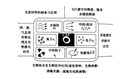 大气压冷等离子体在生物技术及生物医学上的运用-麻豆精品国产传媒