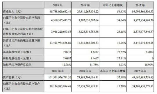 宁德时代近年公布业绩信息-麻豆精品国产传媒等离子体清洗机观察