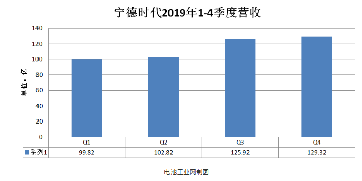 宁德时代2019年四季度营收-麻豆精品国产传媒等离子体清洗机观察