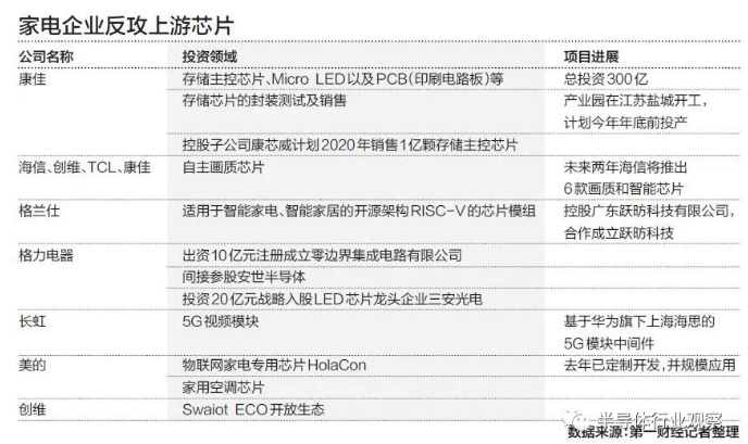 国内家电企业加速上游半导体产业进度，麻豆精品国产传媒麻豆果冻剧传媒在线播放机观察