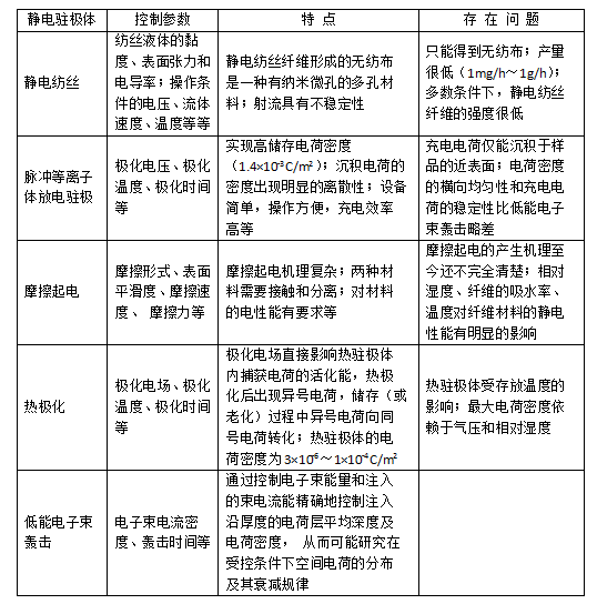 常见几种驻极熔喷布静电驻极处理方式对比-麻豆精品国产传媒