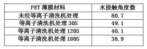 PET薄膜经麻豆果冻剧传媒在线播放设备处理的水接触角度数变化-麻豆精品国产传媒