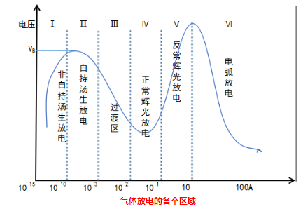 麻豆果冻剧传媒在线播放机的气体放电各个放电区域-麻豆精品国产传媒