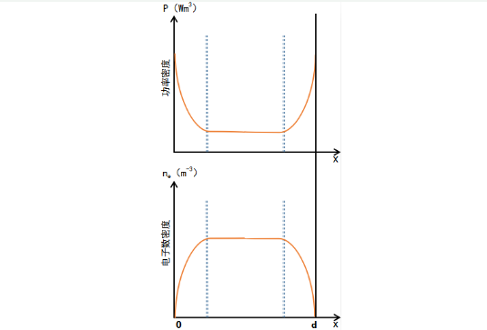 真空麻豆视频APP免费版系统中激励高频放电的功率密度和电子数密度分布曲线