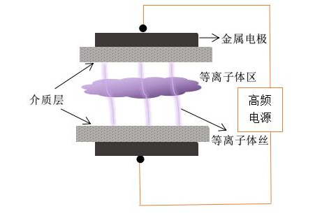 麻豆精品国产传媒双介质DBD麻豆果冻剧传媒在线播放机电极结构